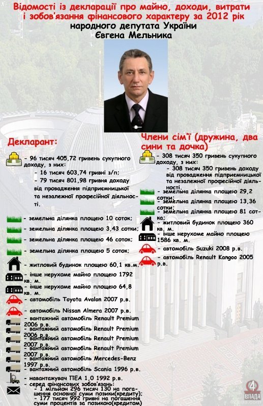 Доходи волинських нардепів: у Вітіва – покращення, а в Савчука – нове авто